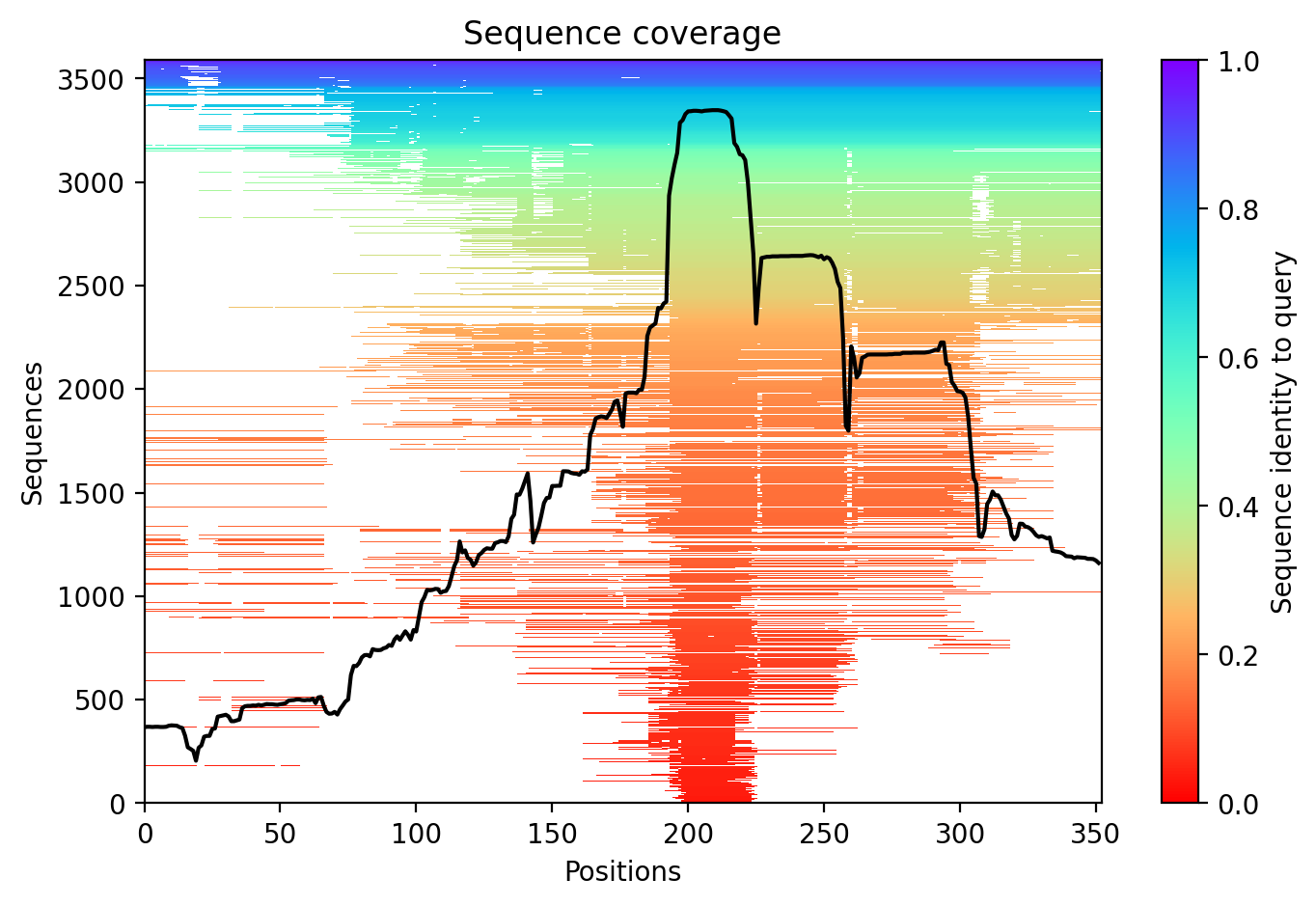Sequence coverage plot